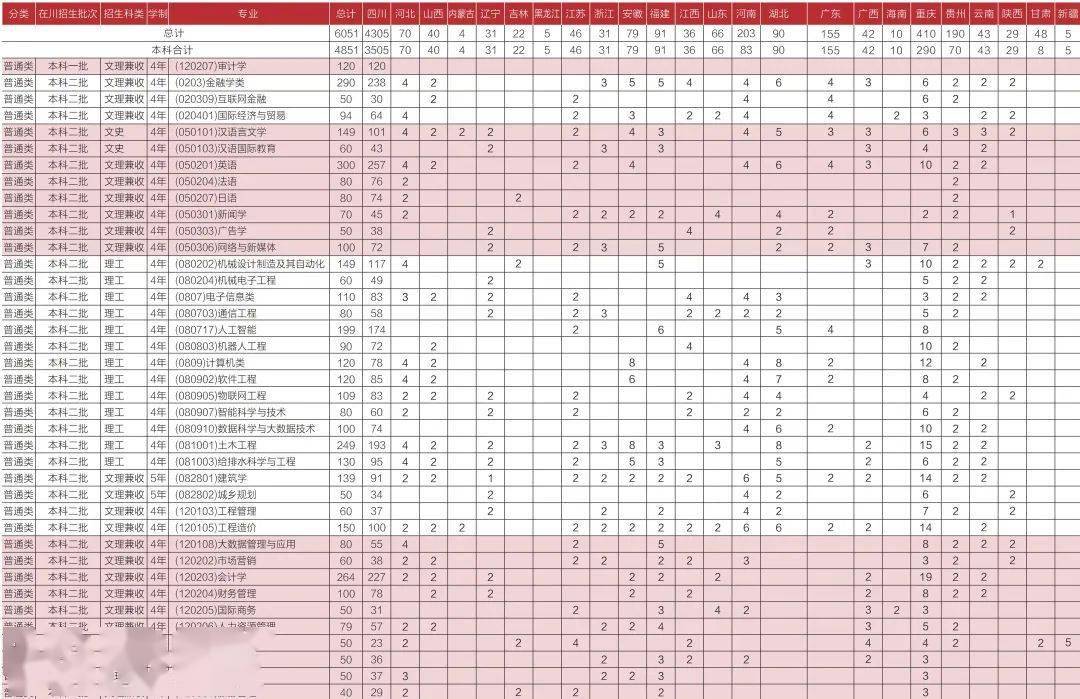 6051个名额!四川大学锦城学院2020年本专科招生计划公布