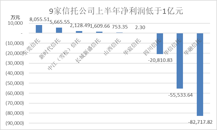 业务|8家净利超10亿、3家亏损！56家信托公司交出上半年成绩单：谁在领跑，谁“拖后腿”？