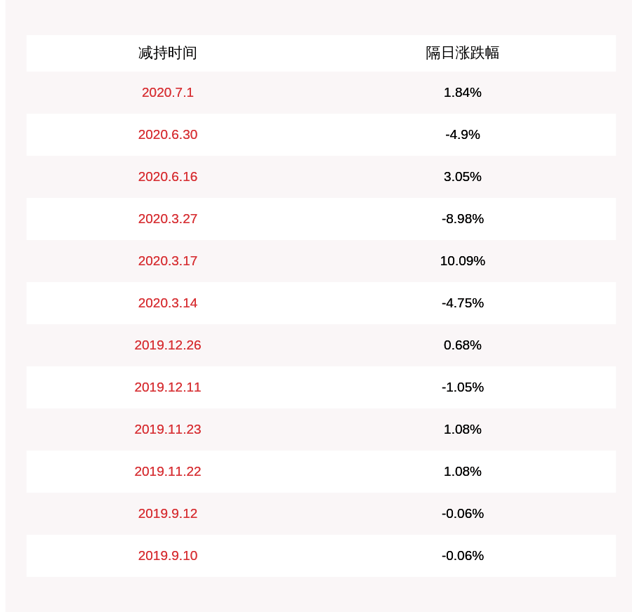 投资|注意！福达合金：股东景林投资减持公司股份约441万股，占公司总股本3.2%