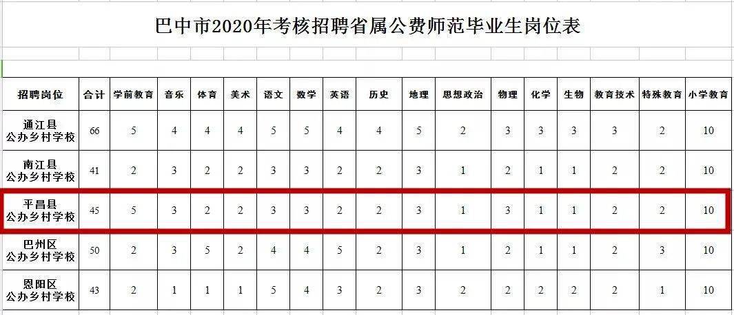 平昌2020年公招教师_2020年上半年公开招聘公办教师选岗人员名单公布!