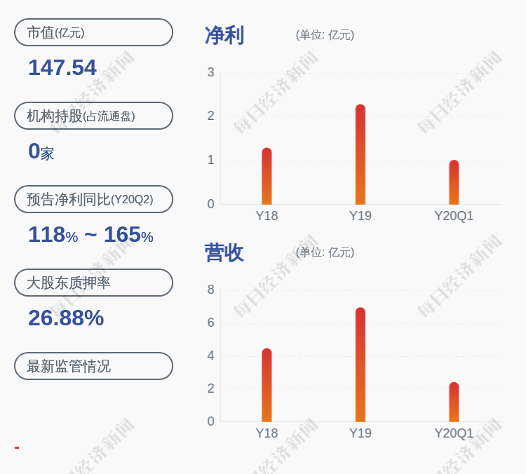 网络|电魂网络:股东郑锦栩、吴文仲共减持约287万股,减持计划时间已过半
