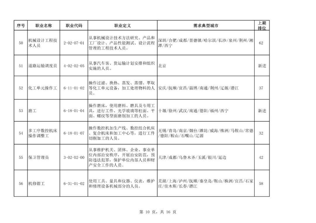 求职|二季度100个短缺职业排行来了！最缺人的是这些