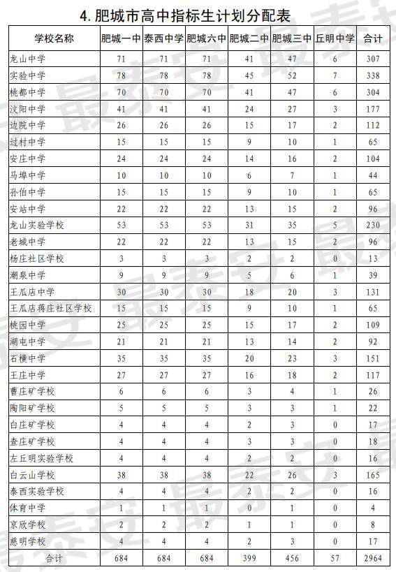 泰安|泰安市2020年普通高中指标生分配计划来了！