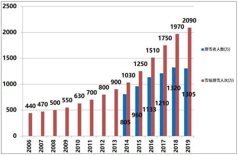 雷竞技RAYBET中国初级滑雪市场探析(图2)
