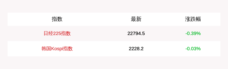 指数|7月22日日经225指数开盘下跌0.39%,韩国Kospi指数下跌0.03%