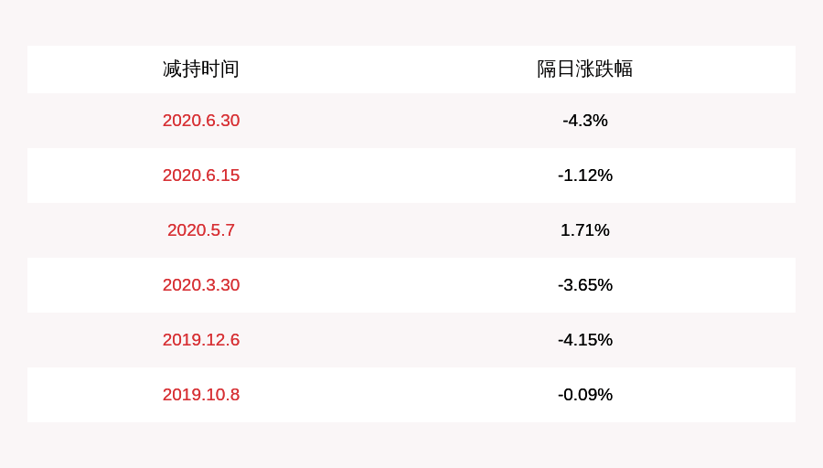 计划|注意！山河药辅：公司部分董监高减持31.5万股，减持计划时间已过半