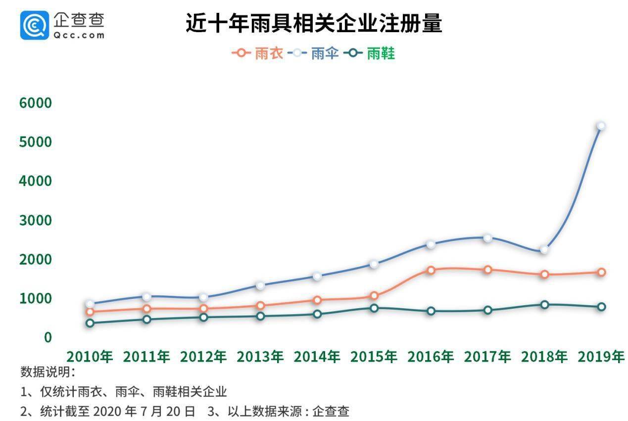 企业|雨伞行业小爆发：去年注册量增139%，广东浙江企业占全国半数