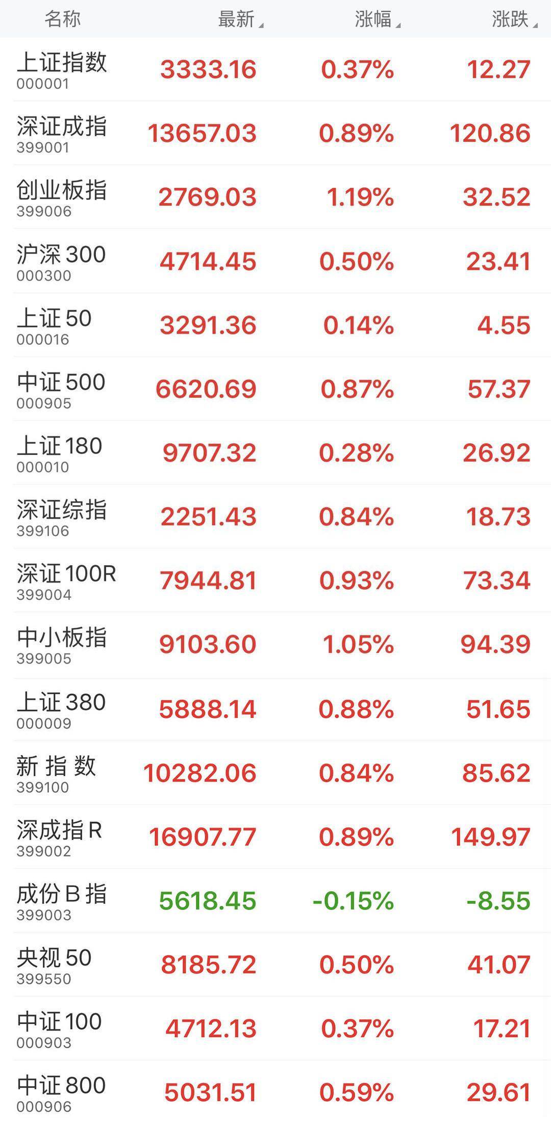 收盘:沪指报3333.16点,涨幅0.37%;央视50指数报8185.72点,涨幅0.50%