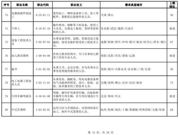 职业|人社部官方公布：100个短缺职业排行！排行前十名，你知道吗？