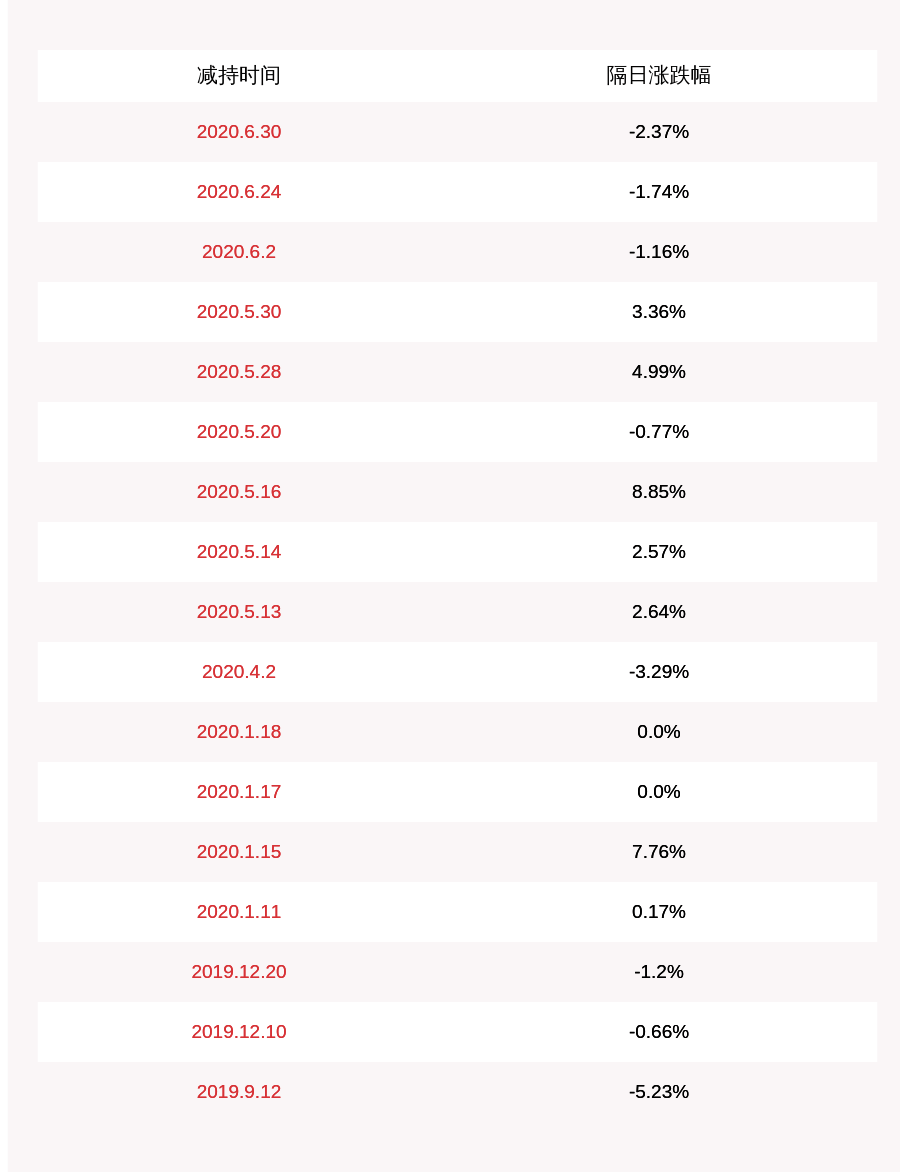 发布公告|妙可蓝多：减持计划完成 董事刘宗尚累计减持30万股