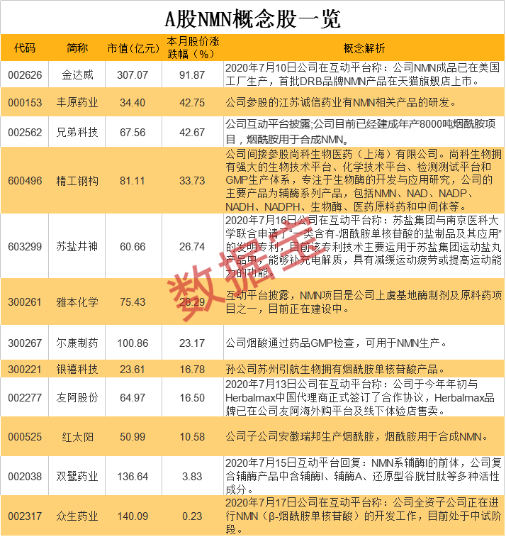 概念股|龙头10天8涨停，长寿药成最强风口！千亿市场待爆发，概念股全名单来了，北上资金逆市操作