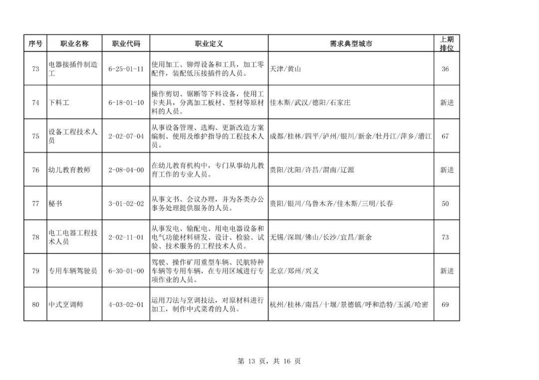求职|二季度100个短缺职业排行来了！最缺人的是这些