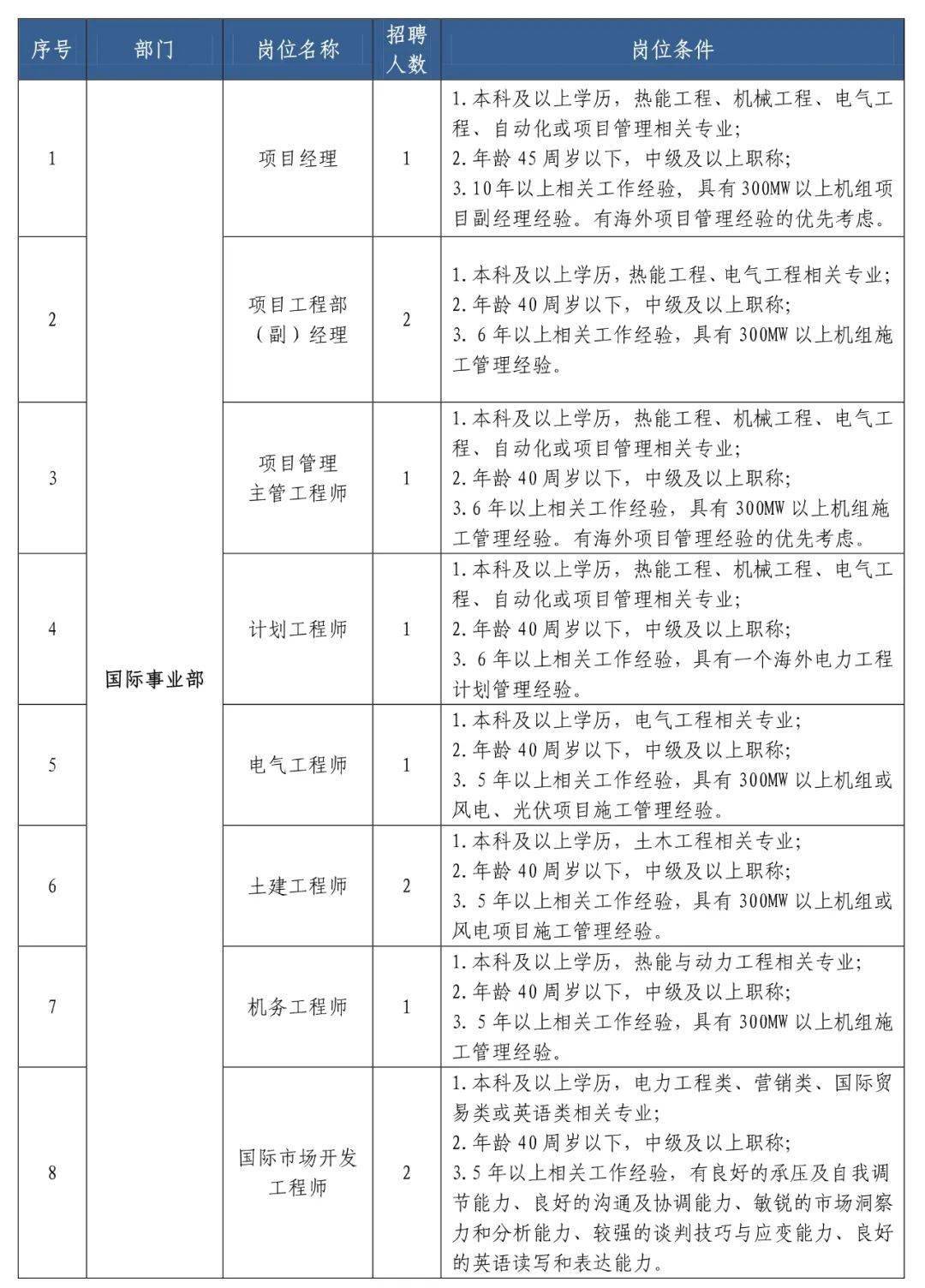2019年福建省送变电工程有限公司招聘公告(部分条件放宽了)