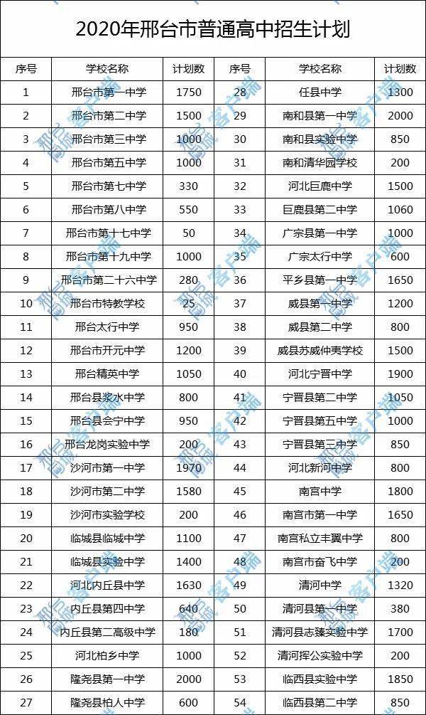 高中招生信息|| 2020年邢台市一中,二中,精英中学等名校招生计划公布