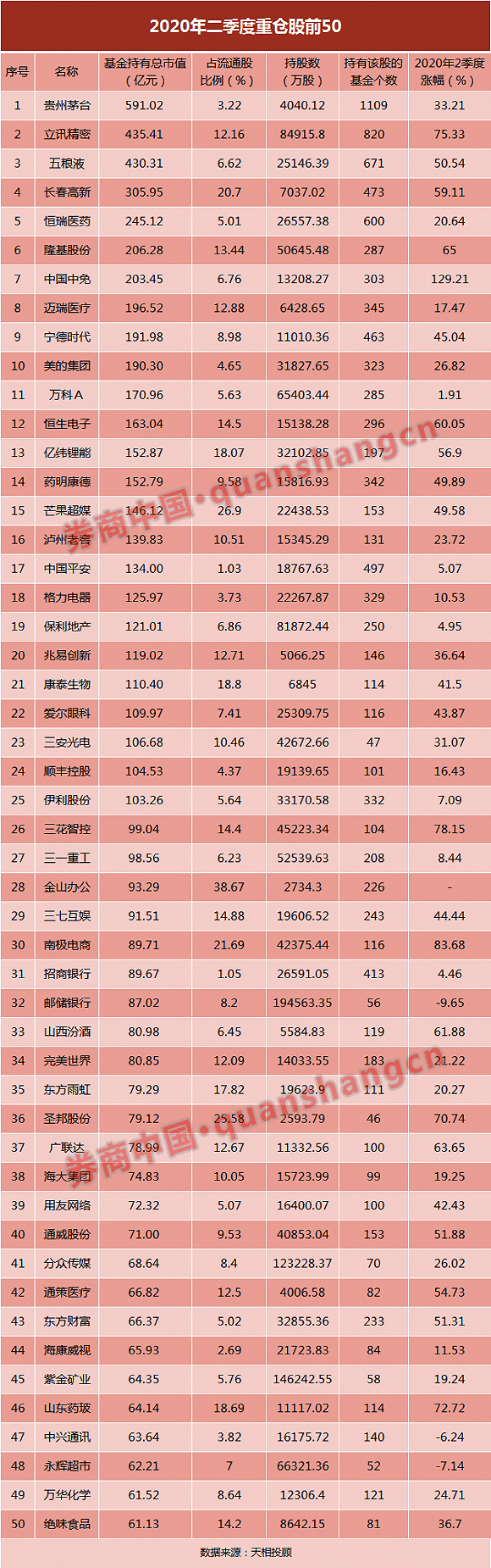 公募基金|股票基金仓位逼近九成，这三行业包揽十大重仓股！