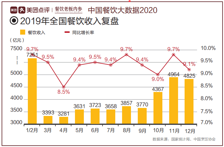 餐饮|美团《中国餐饮大数据2020》：女性消费占比达60%