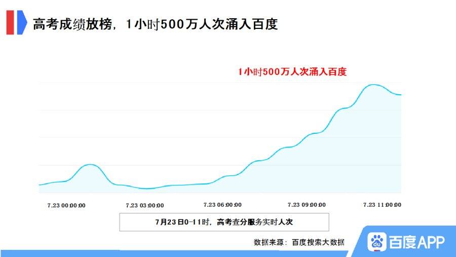 搜索|百度高考考后搜索大数据：物流管理等专业热度飙升最快，翻译等专业热度下降
