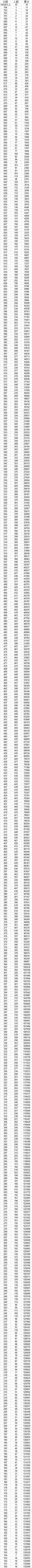 辽宁|辽宁2020年高考“一分一段”表出炉