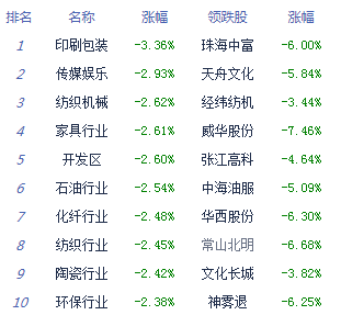 同比增长|午评：两市下探回升沪指跌1.19% 军工股逆势走强