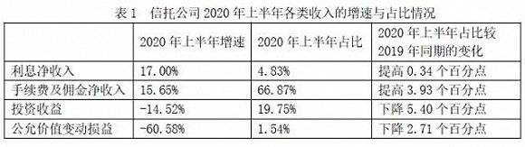 净利润|57家信托半年报出炉：前十名总营收是后十名的45倍 3家公司现亏损