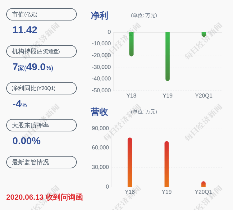 股东|*ST海华：股东上海圣雍质押约3136万股