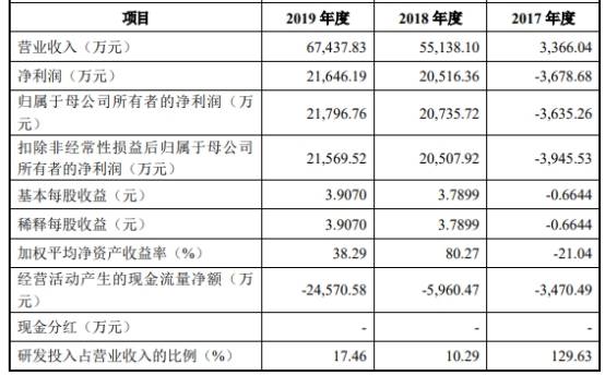 深圳市|科思科技去年营收6.7亿应收账款9亿 现金流一连负3年