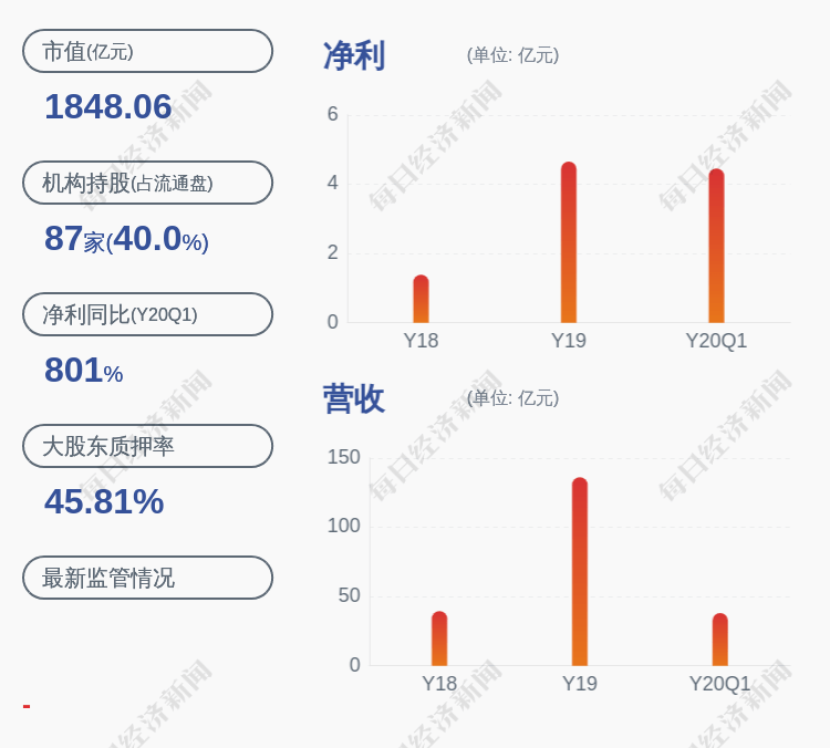 控股|韦尔股份：控股股东虞仁荣质押750万股