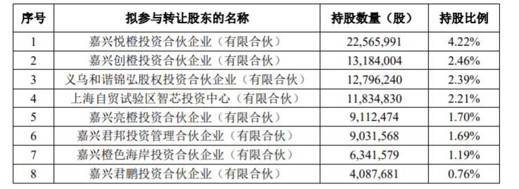 第一财经|科创板首单询价转让计划，中微公司股东拟转让2.66%股份