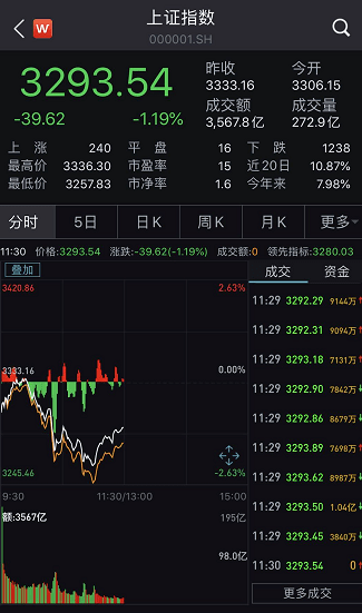 创业板|发生了什么？A股突然盘中大跌2%，科创板创业板也绿了，军工股却出现涨停潮！