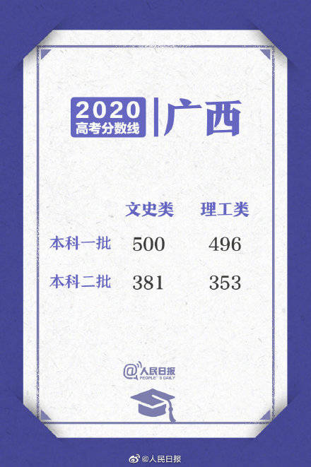高考|高考分数线汇总！15省份今天可查高考成绩