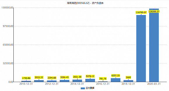 存贷|海南海药的奇葩事：存贷双高、销售费用大幅攀升、子公司变身大客户