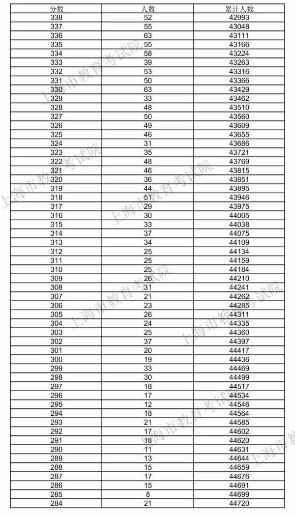 高考|快讯！2020上海高考“成绩分布表”公布！