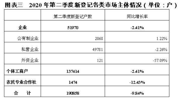 生产|有你么？辽宁上半年新增近30万个老板