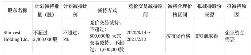 公司|科创板首批解禁减持计划出炉：8家公司最高要减14%