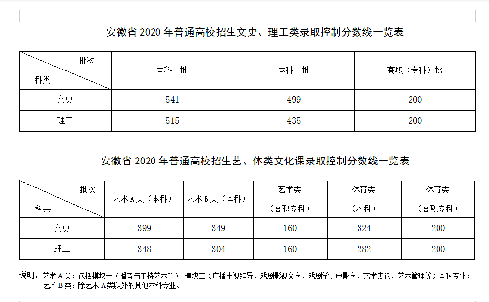 2020年安徽省高考成_安徽师范大学2020年河南省高考录取分数线