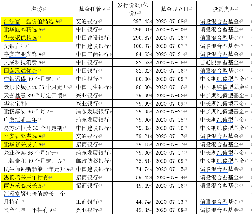 李元博|又有爆款基金！一天狂卖至少300亿…