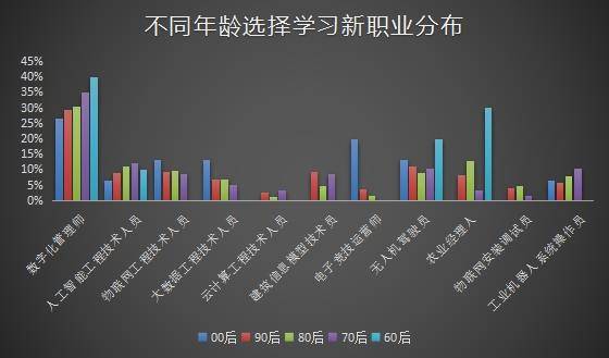 工作|线上学习新职业成主流，想要体验新职业的你想试试吗？