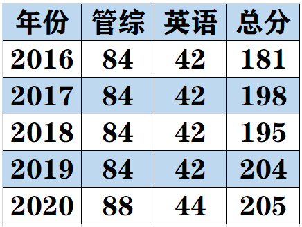 山西省--图书情报硕士招生院校2018-2020年录取情况分析