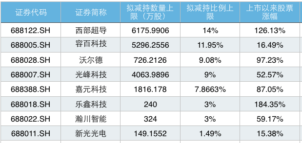 公司|科创板8公司披露减持计划，西部超导股东拟减持不超14%