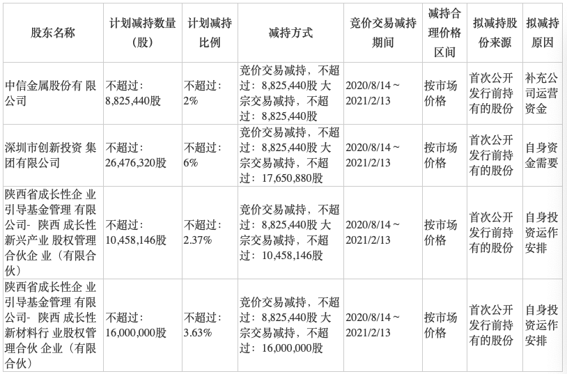 公司|科创板首批解禁减持计划出炉：8家公司最高要减14%