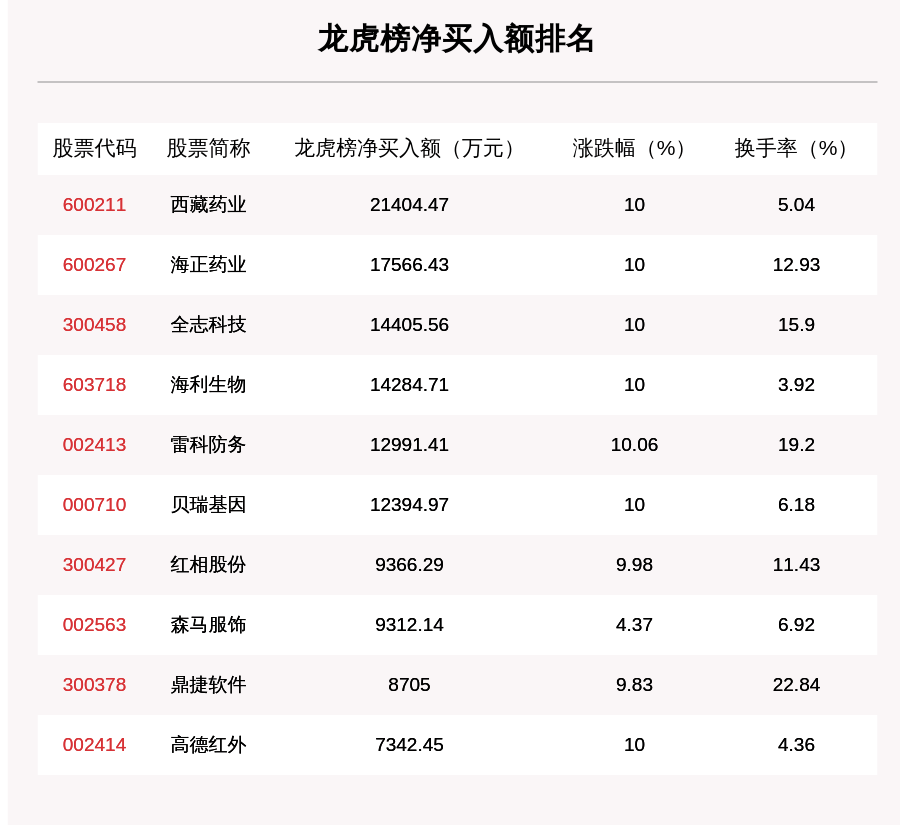 机构|7月23日龙虎榜解析：西藏药业净买入额最多，还有24只个股被机构扫货