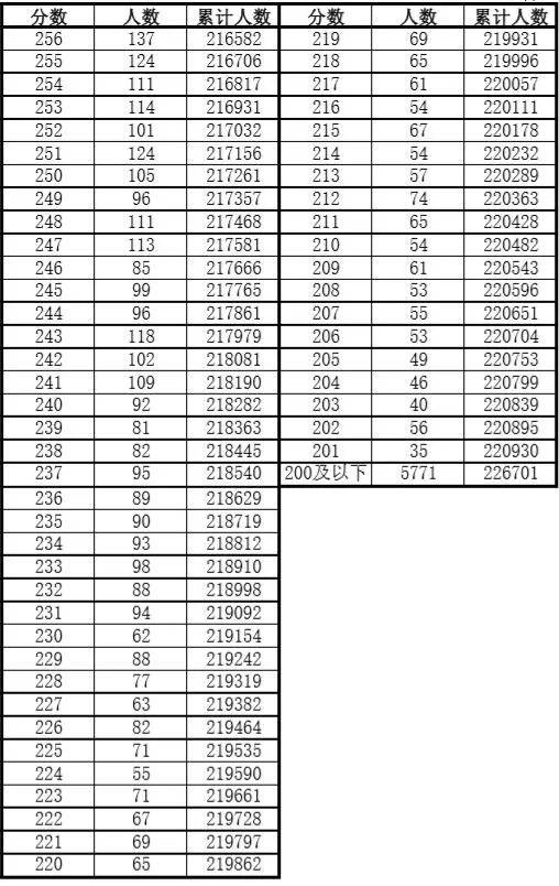 安徽|安徽高考一分一段表发布！