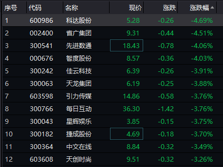 创业板|发生了什么？A股突然盘中大跌2%，科创板创业板也绿了，军工股却出现涨停潮！