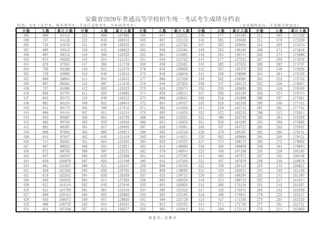 2020年600分在安徽的排名_刚刚,2020年安徽高考成绩分档表公布!6