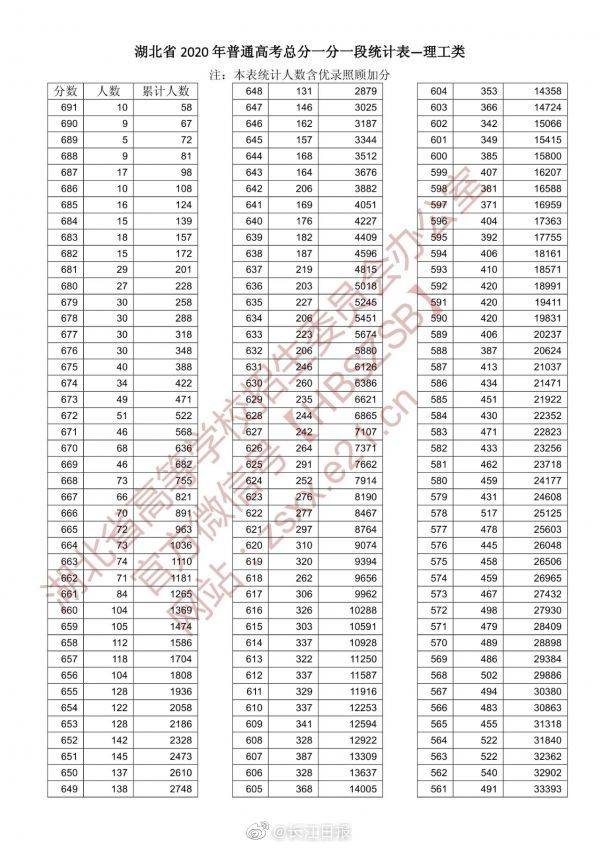 高考|湖北2020年高考一分一段表来了，怎么用？这份攻略请收好