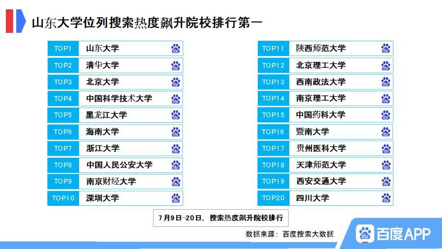 搜索|百度高考考后搜索大数据：物流管理等专业热度飙升最快，翻译等专业热度下降