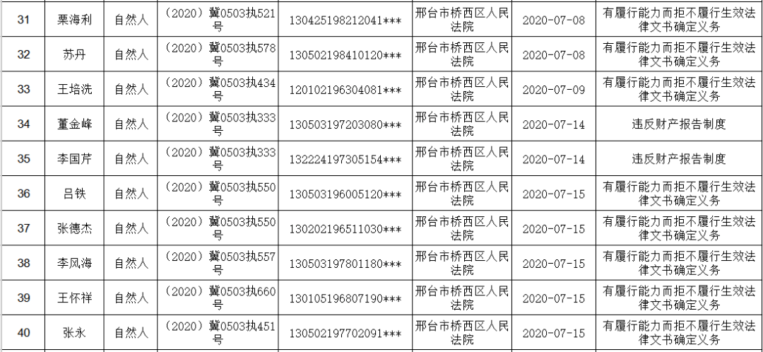 11亿元(附失信名单)_邢台