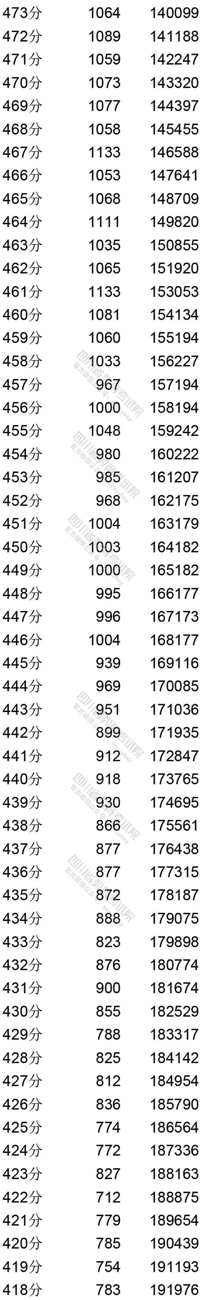 理科|重磅！四川2020年高考成绩分段统计表出炉！你的成绩排多少？