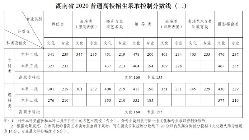 湖南2020高考分数排名_湖南工学院2020年湖南省本科二批各专业录取分数统(2)