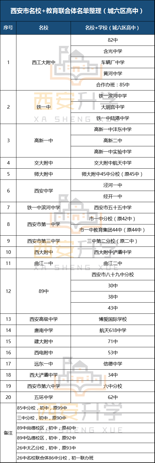 2020年西安市高中学校名校集团盘点含五大名校等51所高中